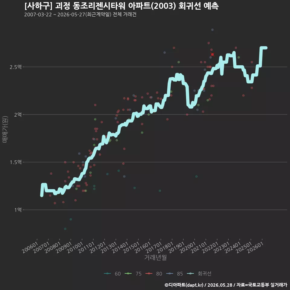 [사하구] 괴정 동조리젠시타워 아파트(2003) 회귀선 예측