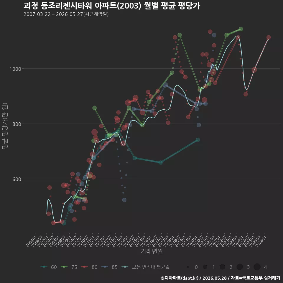 괴정 동조리젠시타워 아파트(2003) 월별 평균 평당가
