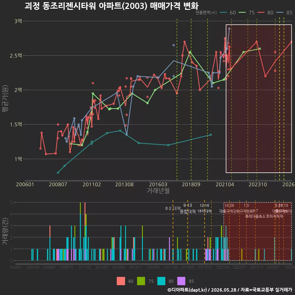 괴정 동조리젠시타워 아파트(2003) 매매가격 변화