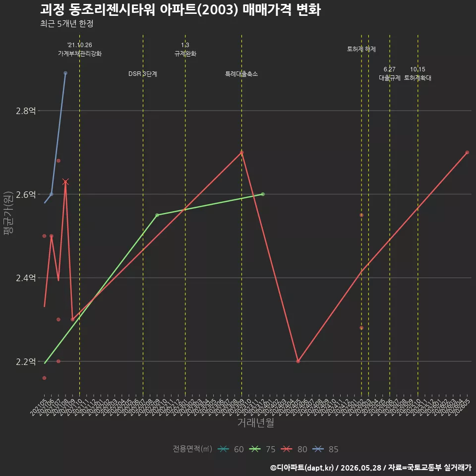 괴정 동조리젠시타워 아파트(2003) 매매가격 변화