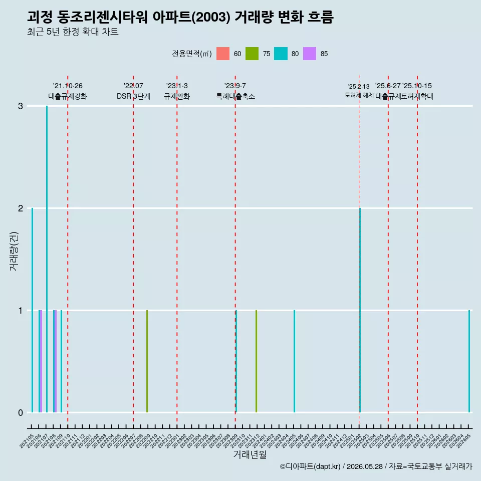 괴정 동조리젠시타워 아파트(2003) 거래량 변화 흐름