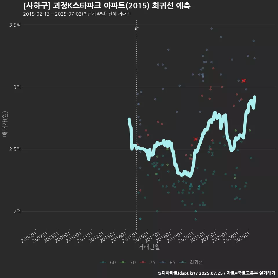 [사하구] 괴정K스타파크 아파트(2015) 회귀선 예측