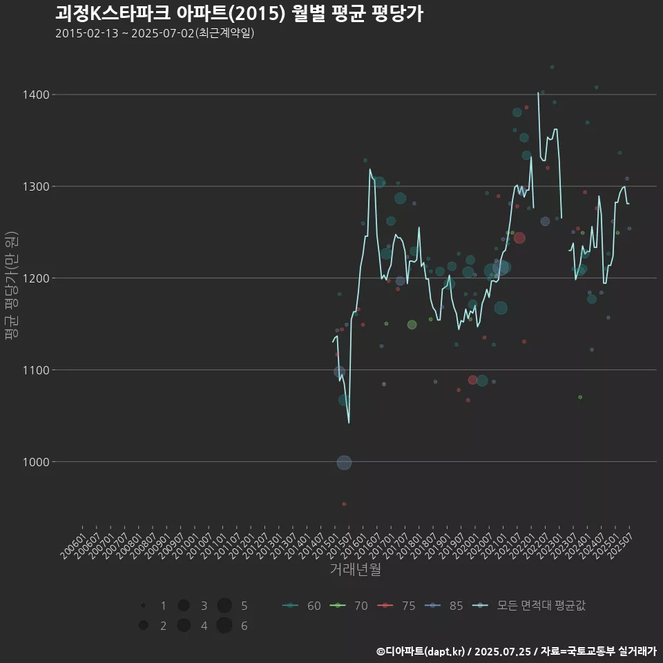 괴정K스타파크 아파트(2015) 월별 평균 평당가