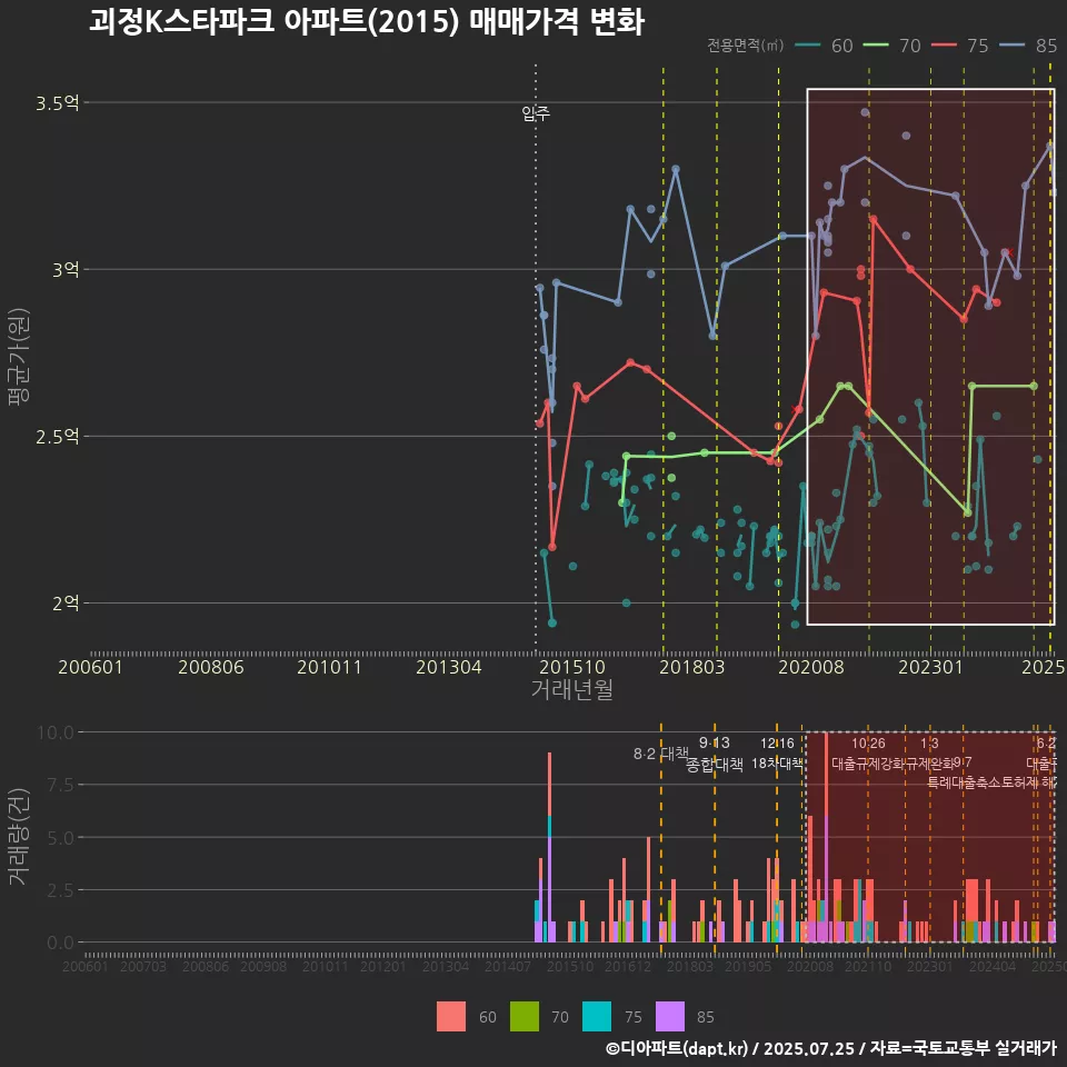 괴정K스타파크 아파트(2015) 매매가격 변화