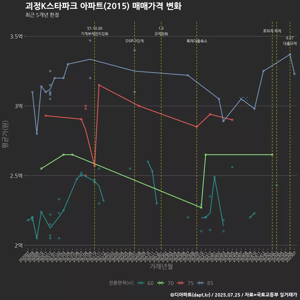 괴정K스타파크 아파트(2015) 매매가격 변화