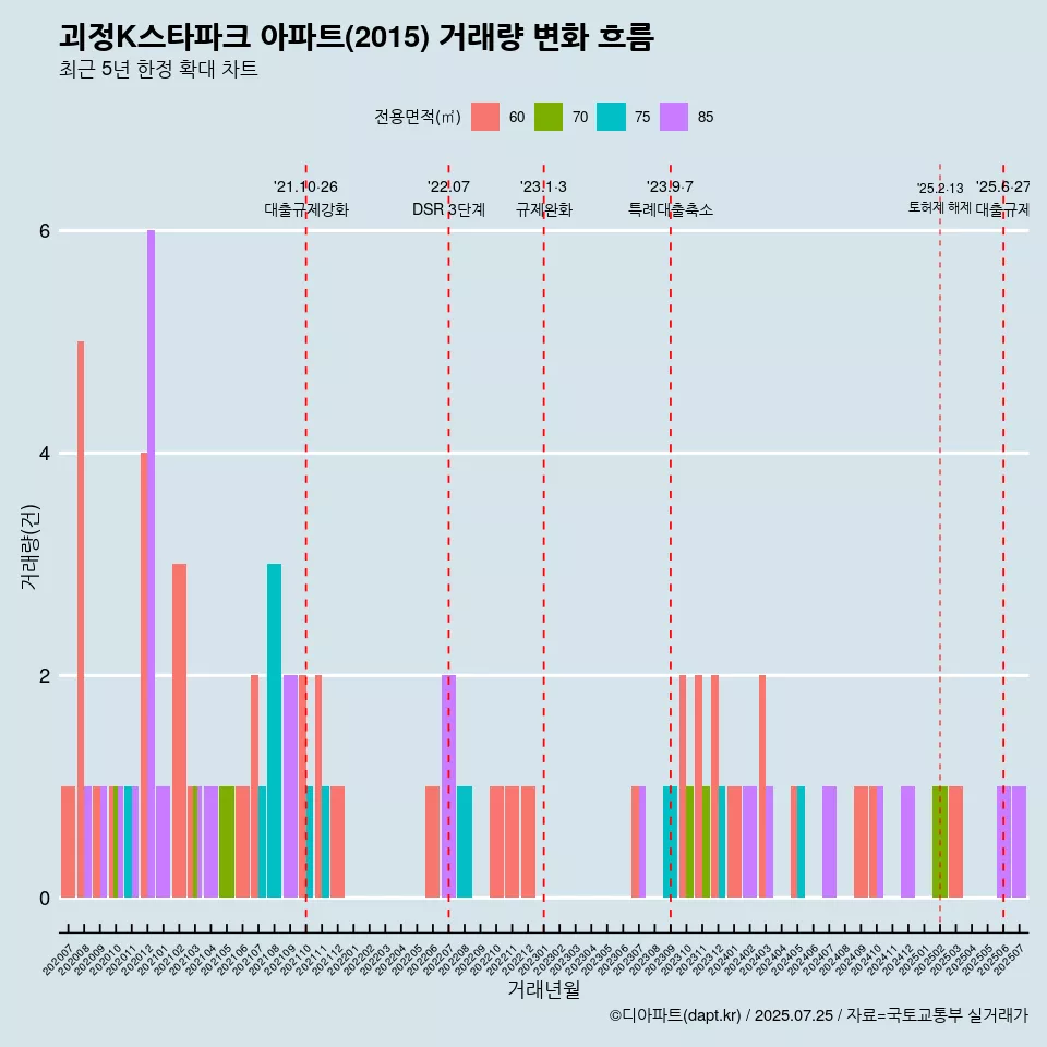 괴정K스타파크 아파트(2015) 거래량 변화 흐름