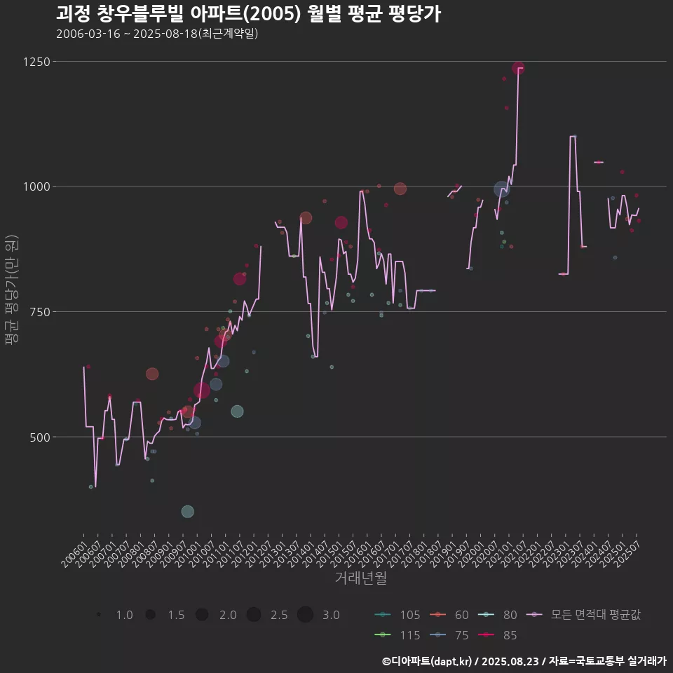 괴정 창우블루빌 아파트(2005) 월별 평균 평당가