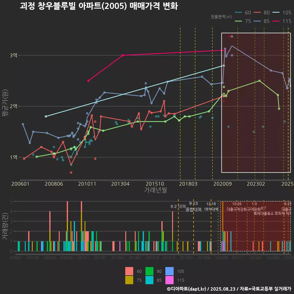 괴정 창우블루빌 아파트(2005) 매매가격 변화