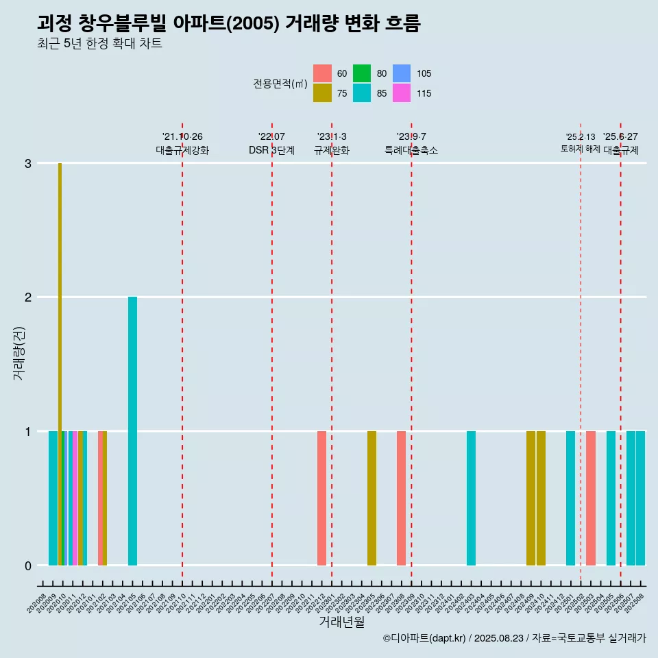 괴정 창우블루빌 아파트(2005) 거래량 변화 흐름