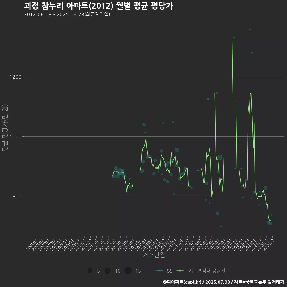 괴정 참누리 아파트(2012) 월별 평균 평당가