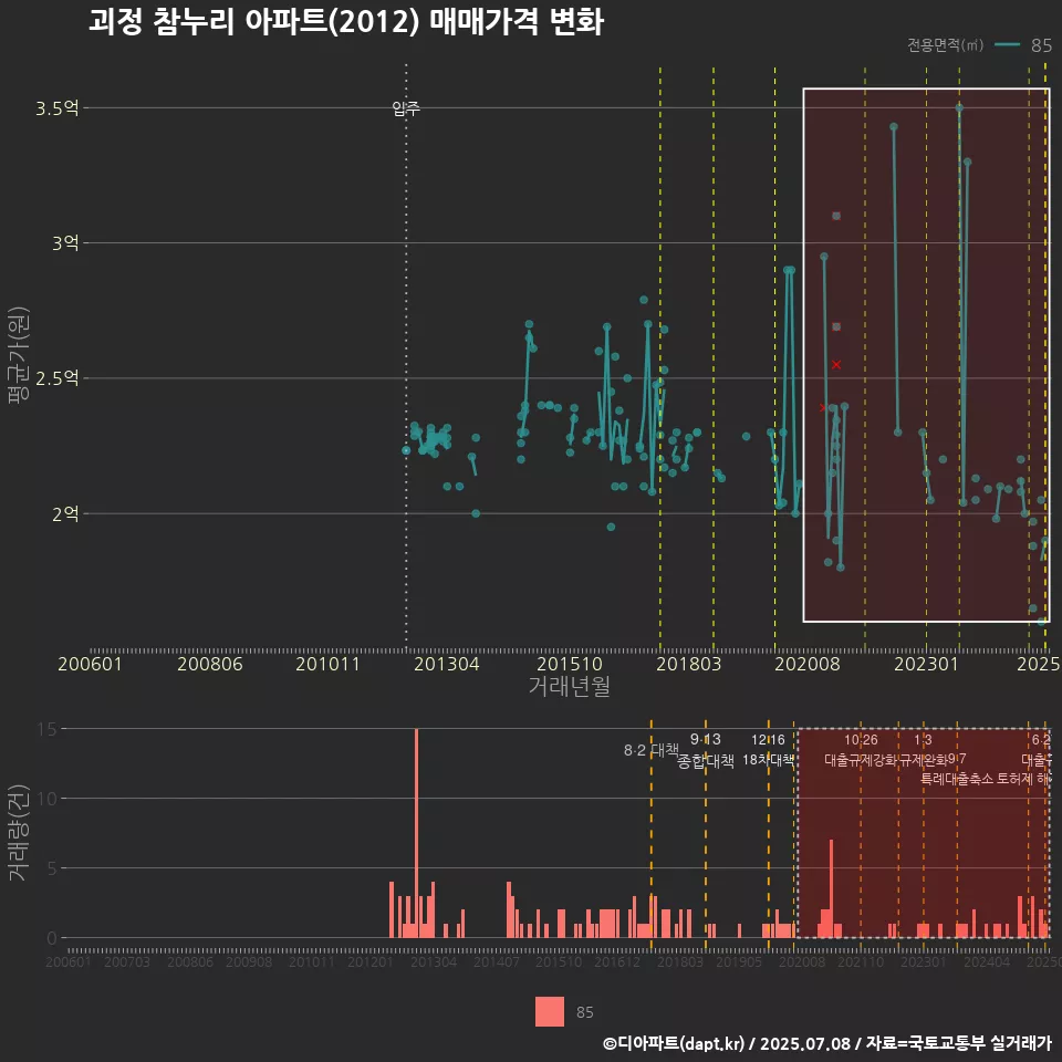 괴정 참누리 아파트(2012) 매매가격 변화