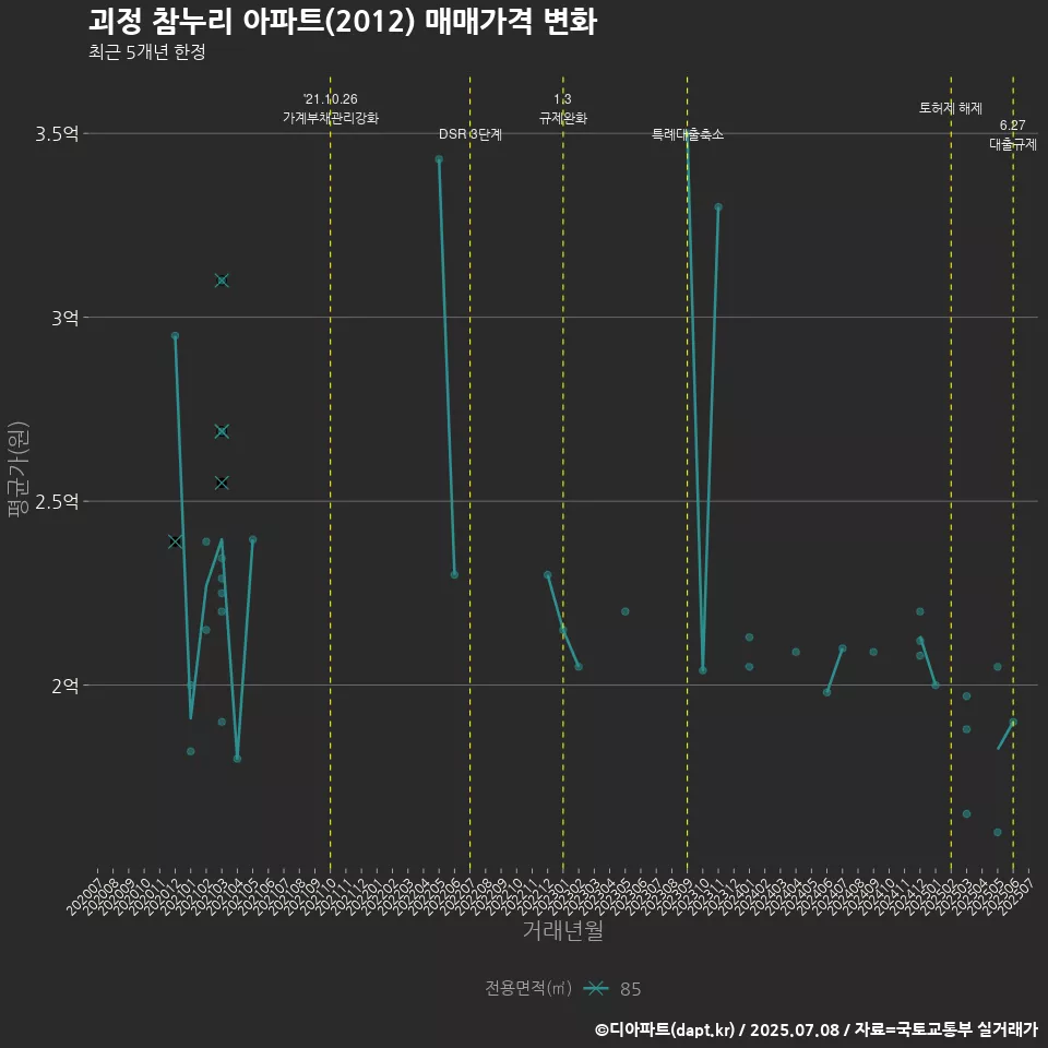 괴정 참누리 아파트(2012) 매매가격 변화