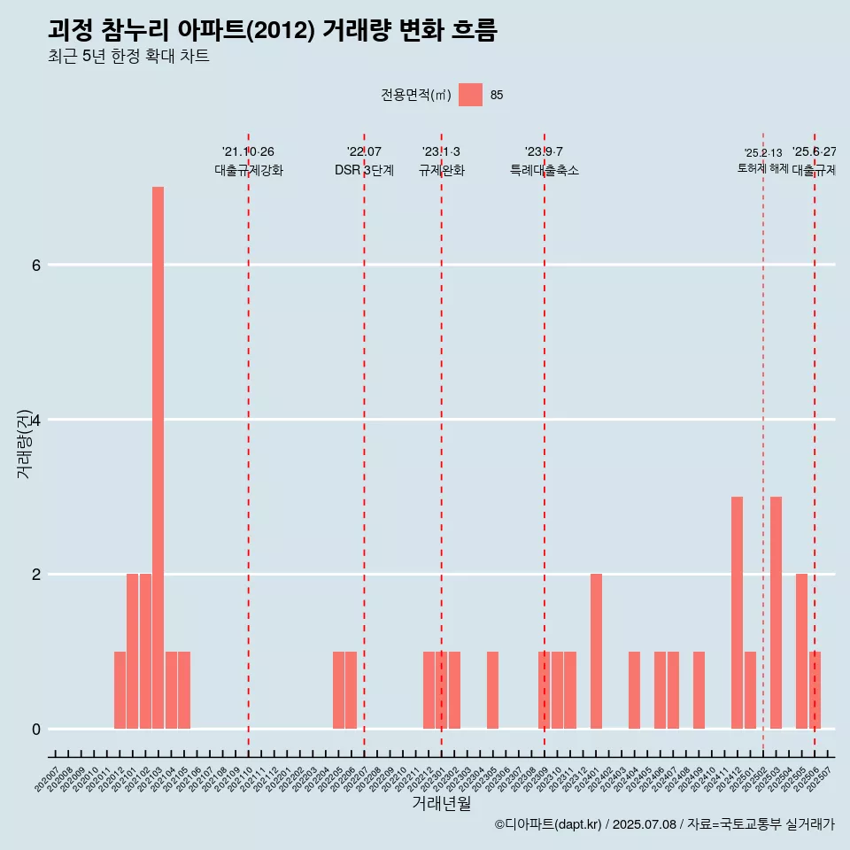 괴정 참누리 아파트(2012) 거래량 변화 흐름