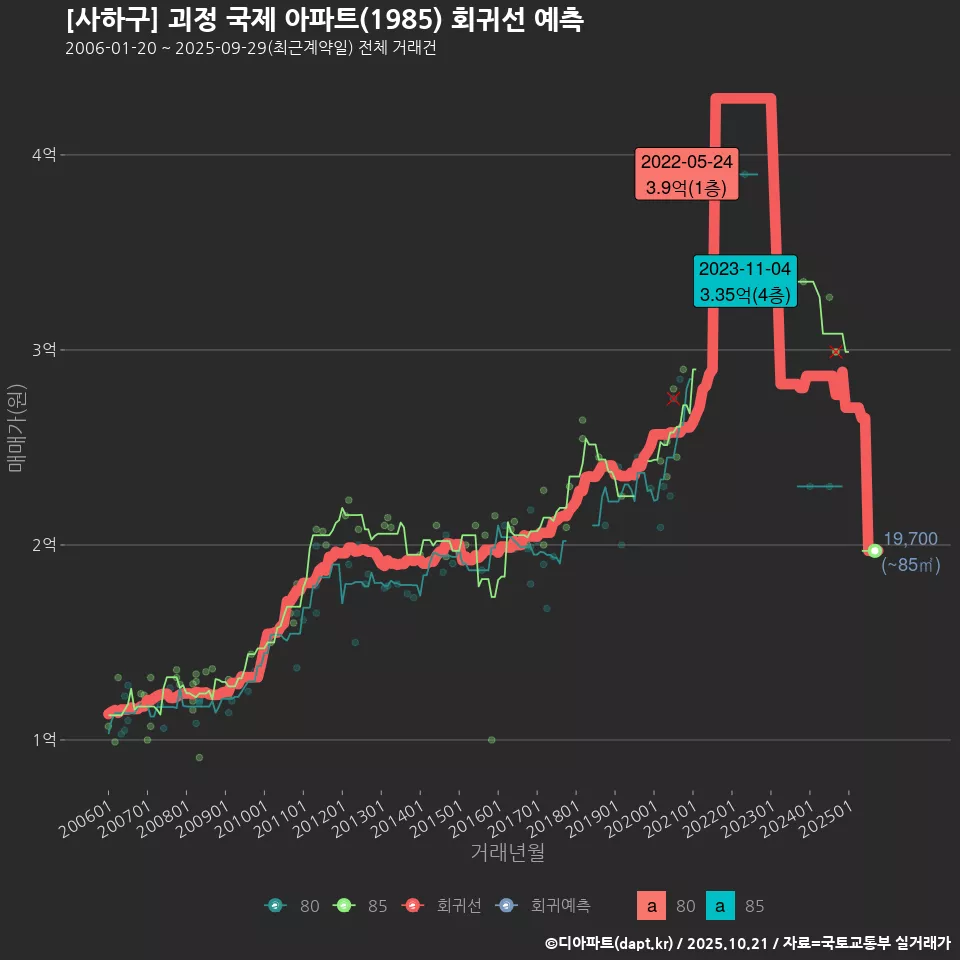 [사하구] 괴정 국제 아파트(1985) 회귀선 예측