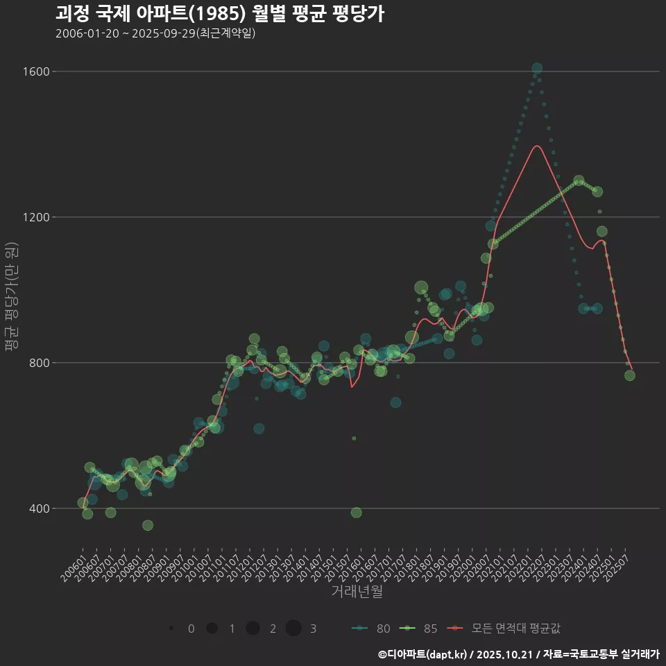 괴정 국제 아파트(1985) 월별 평균 평당가