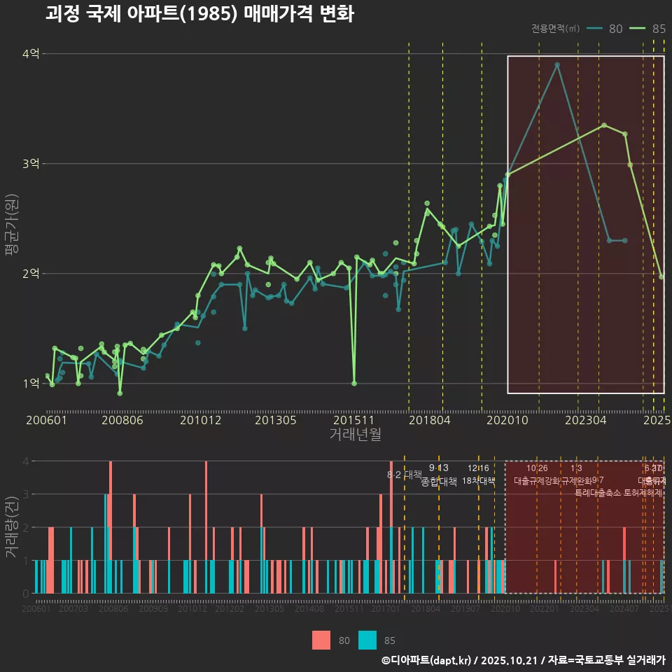 괴정 국제 아파트(1985) 매매가격 변화