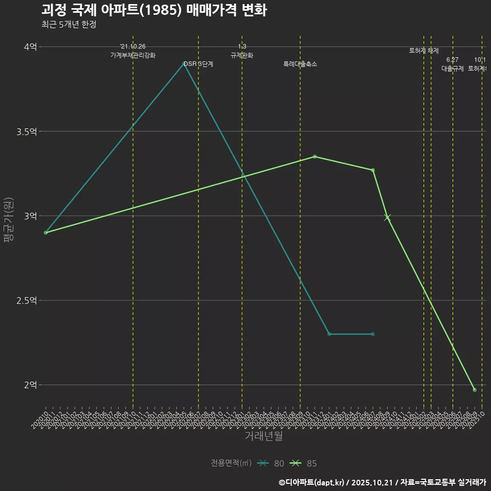 괴정 국제 아파트(1985) 매매가격 변화