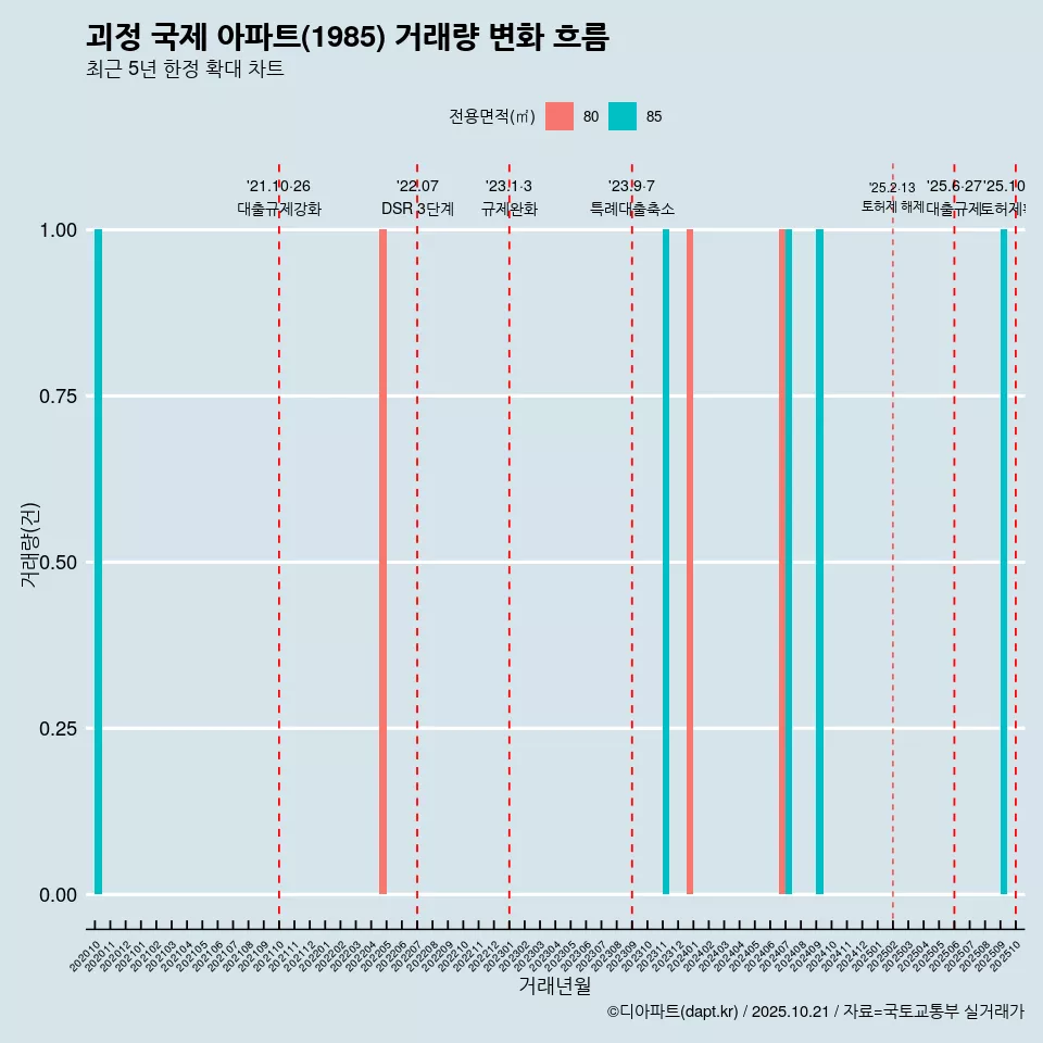 괴정 국제 아파트(1985) 거래량 변화 흐름