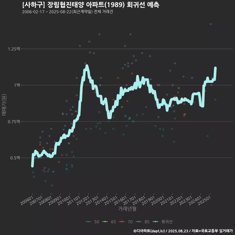 [사하구] 장림협진태양 아파트(1989) 회귀선 예측
