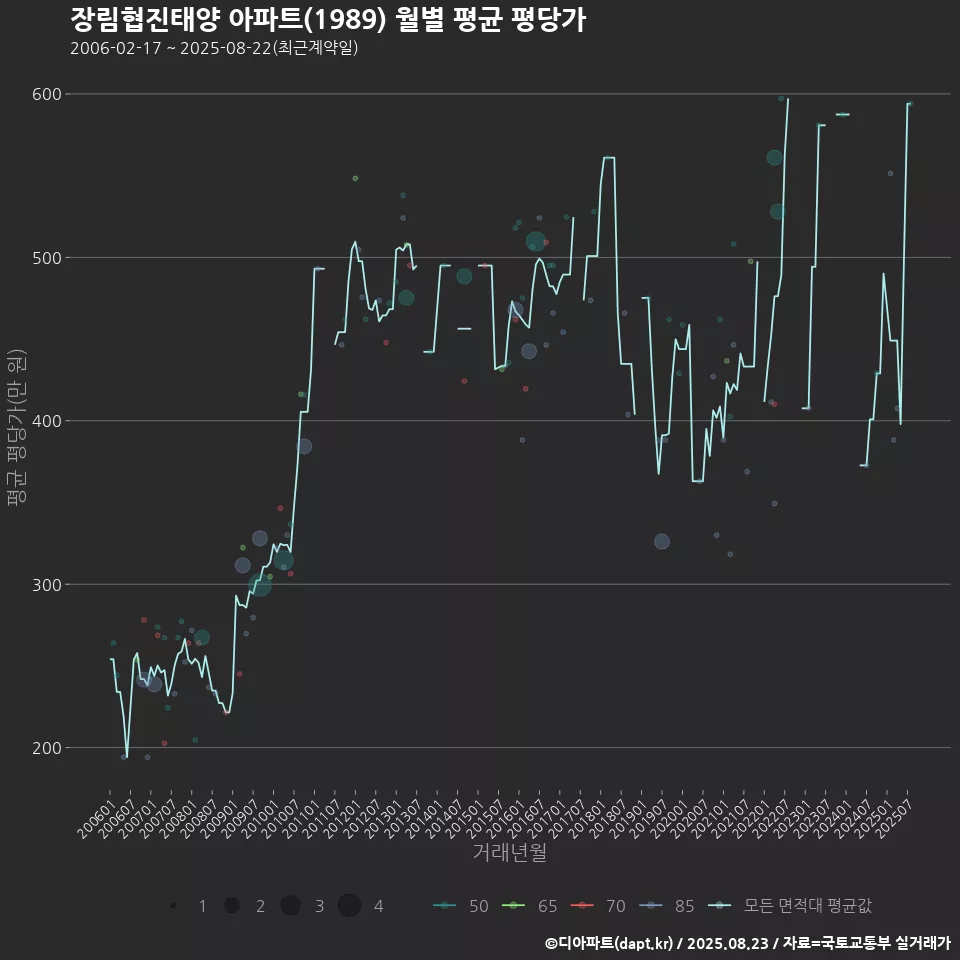 장림협진태양 아파트(1989) 월별 평균 평당가