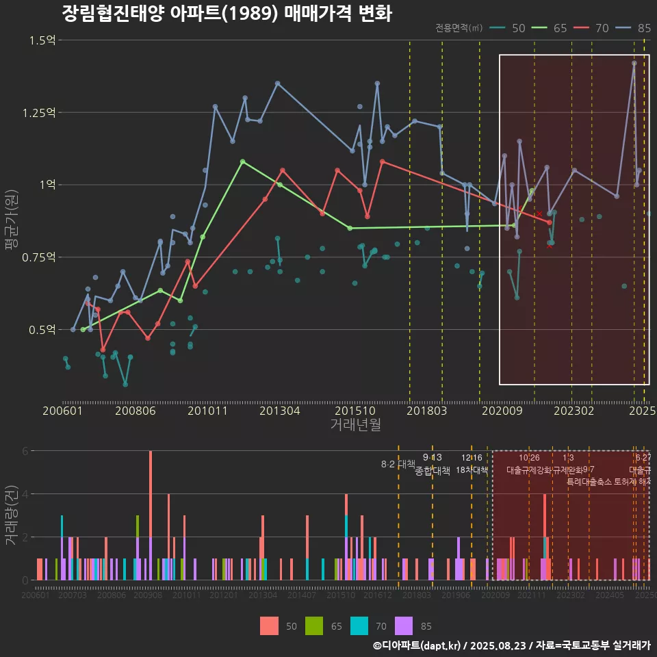 장림협진태양 아파트(1989) 매매가격 변화
