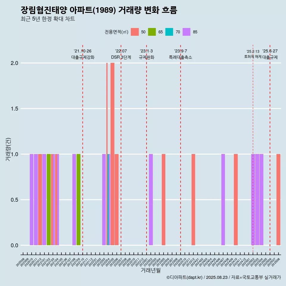 장림협진태양 아파트(1989) 거래량 변화 흐름