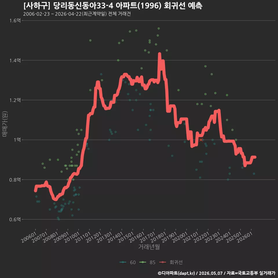 [사하구] 당리동신동아33-4 아파트(1996) 회귀선 예측