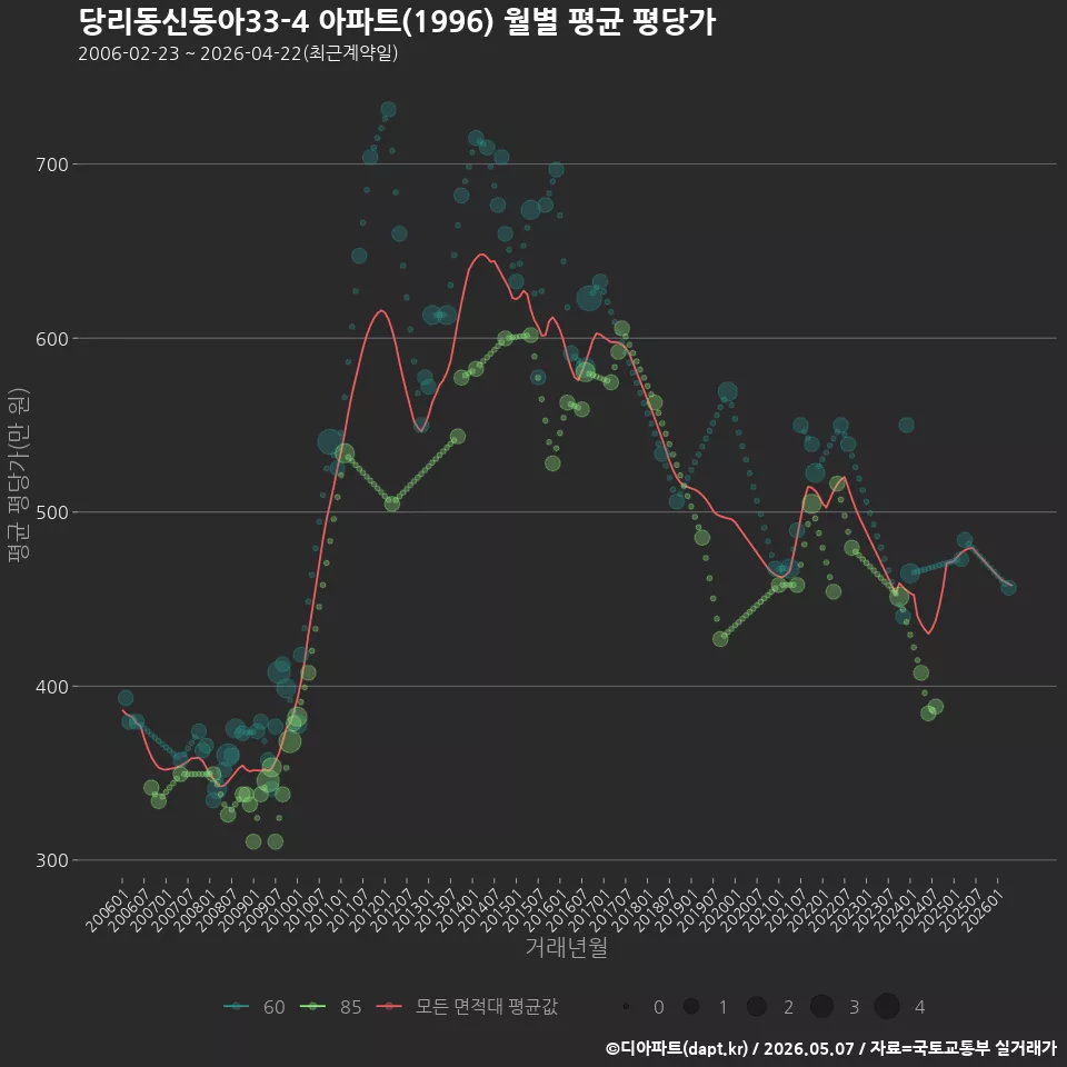 당리동신동아33-4 아파트(1996) 월별 평균 평당가