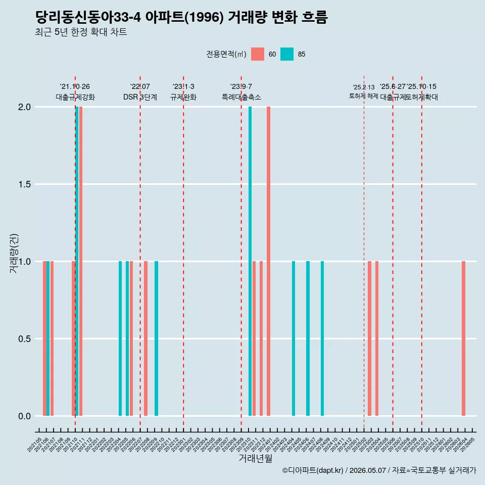 당리동신동아33-4 아파트(1996) 거래량 변화 흐름