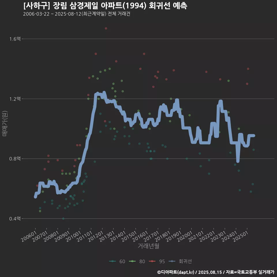 [사하구] 장림 삼경제일 아파트(1994) 회귀선 예측
