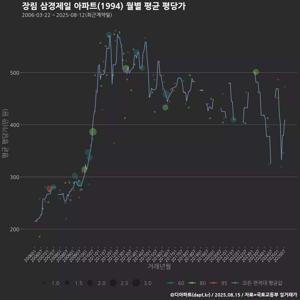 장림 삼경제일 아파트(1994) 월별 평균 평당가