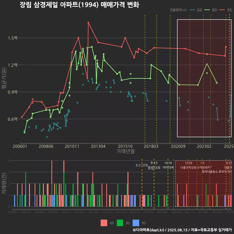 장림 삼경제일 아파트(1994) 매매가격 변화