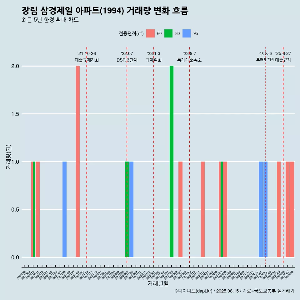 장림 삼경제일 아파트(1994) 거래량 변화 흐름