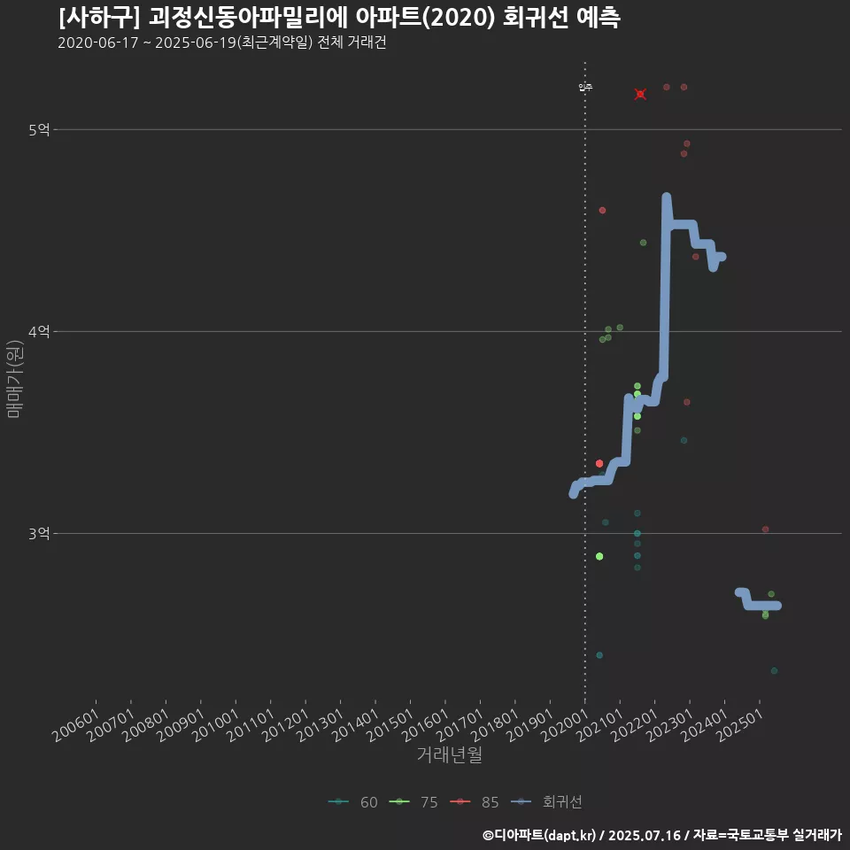 [사하구] 괴정신동아파밀리에 아파트(2020) 회귀선 예측