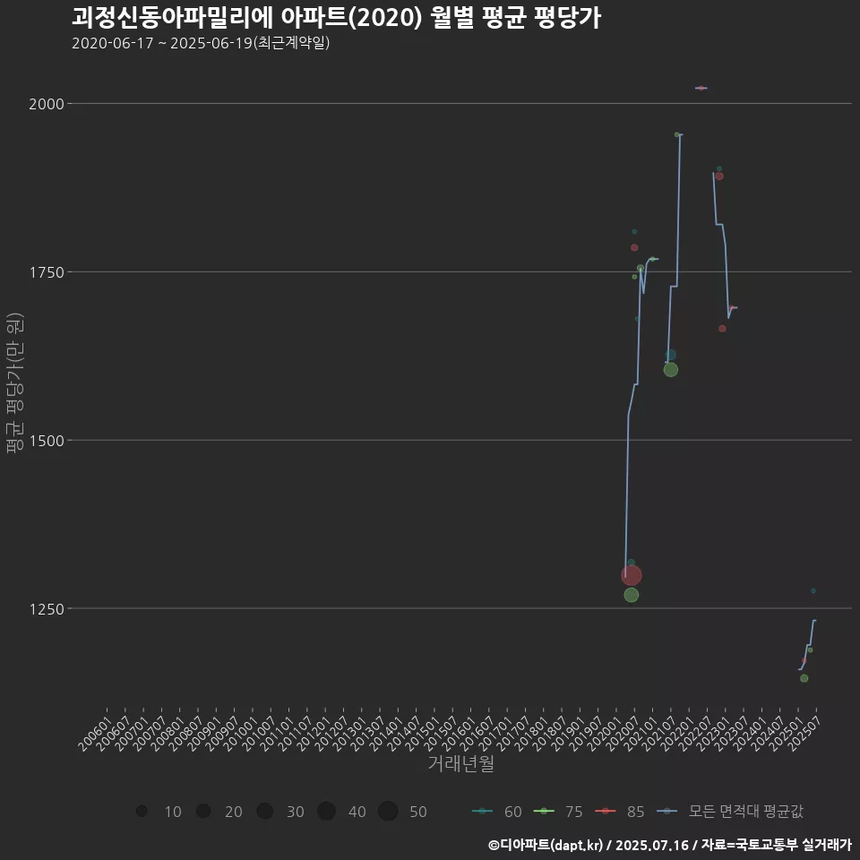 괴정신동아파밀리에 아파트(2020) 월별 평균 평당가