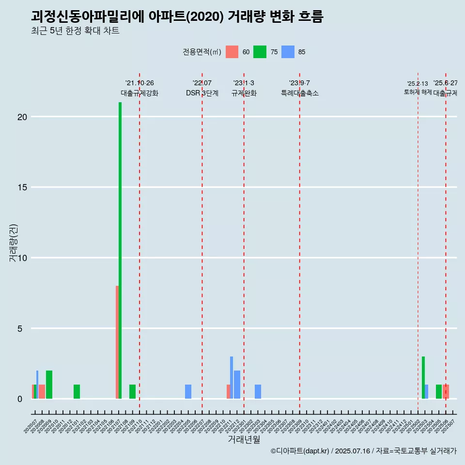 괴정신동아파밀리에 아파트(2020) 거래량 변화 흐름