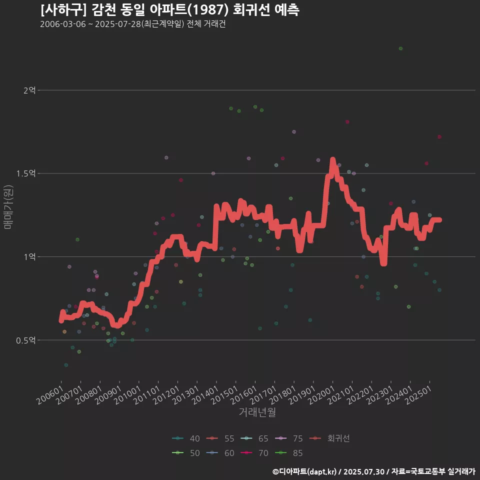 [사하구] 감천 동일 아파트(1987) 회귀선 예측