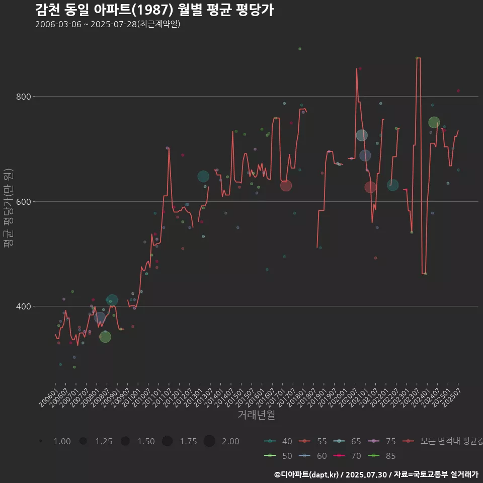 감천 동일 아파트(1987) 월별 평균 평당가