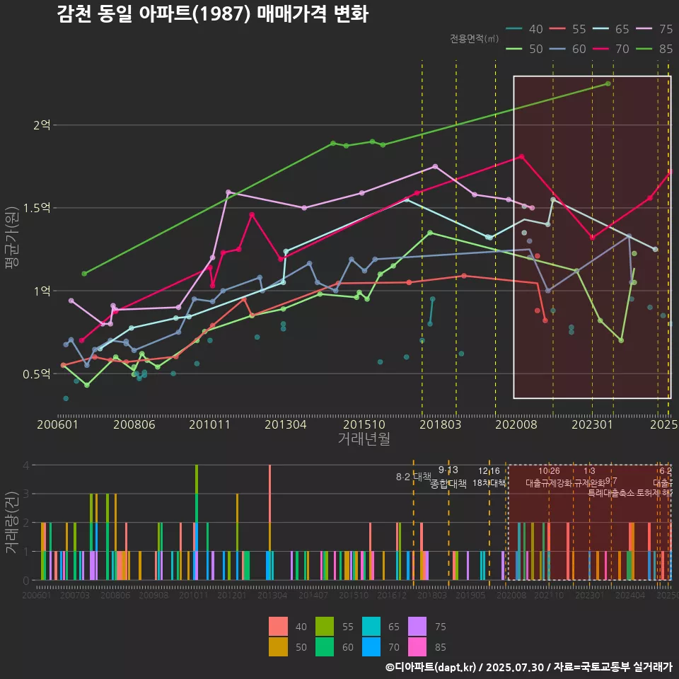 감천 동일 아파트(1987) 매매가격 변화