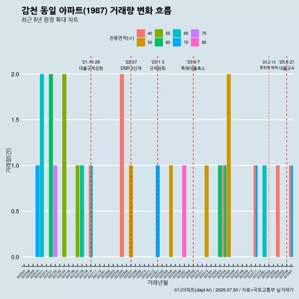 감천 동일 아파트(1987) 거래량 변화 흐름