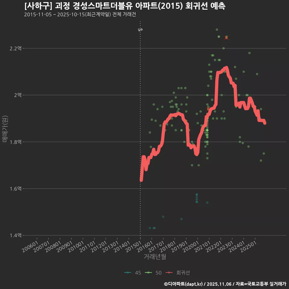 [사하구] 괴정 경성스마트더블유 아파트(2015) 회귀선 예측