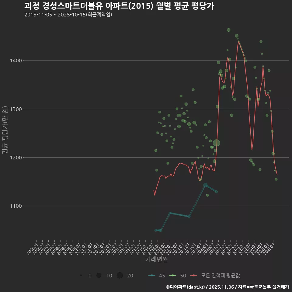 괴정 경성스마트더블유 아파트(2015) 월별 평균 평당가