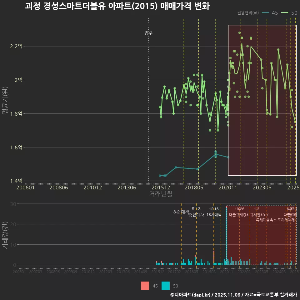 괴정 경성스마트더블유 아파트(2015) 매매가격 변화