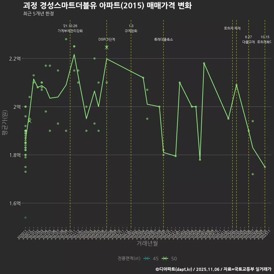 괴정 경성스마트더블유 아파트(2015) 매매가격 변화