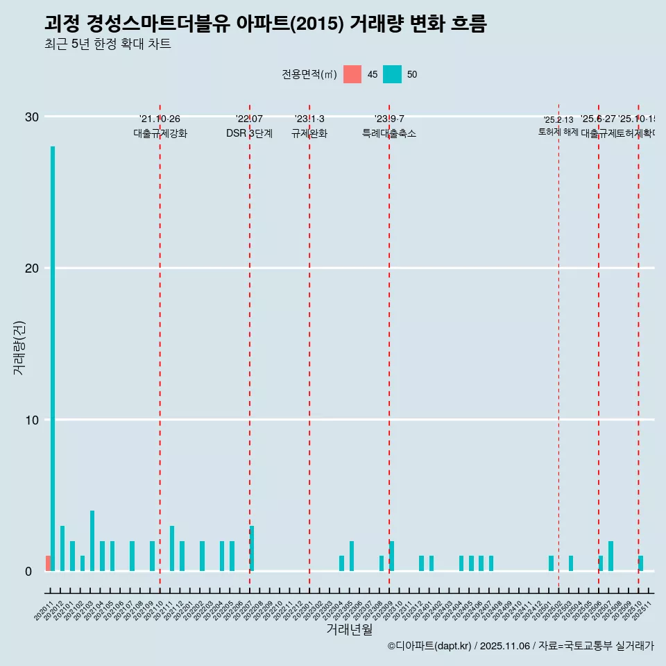 괴정 경성스마트더블유 아파트(2015) 거래량 변화 흐름