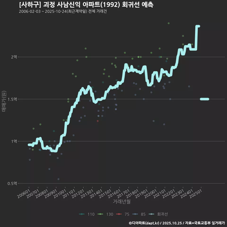 [사하구] 괴정 사남신익 아파트(1992) 회귀선 예측