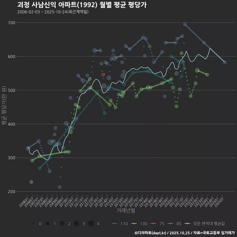 괴정 사남신익 아파트(1992) 월별 평균 평당가