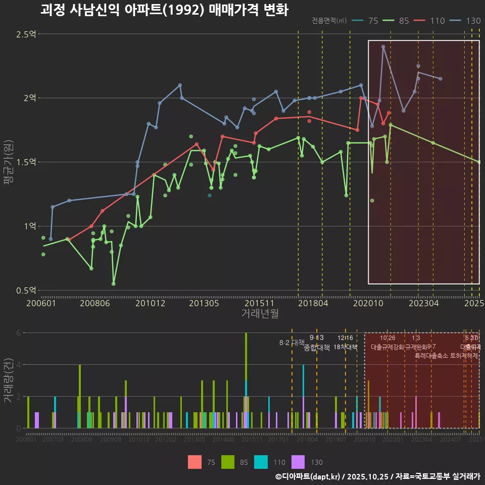 괴정 사남신익 아파트(1992) 매매가격 변화