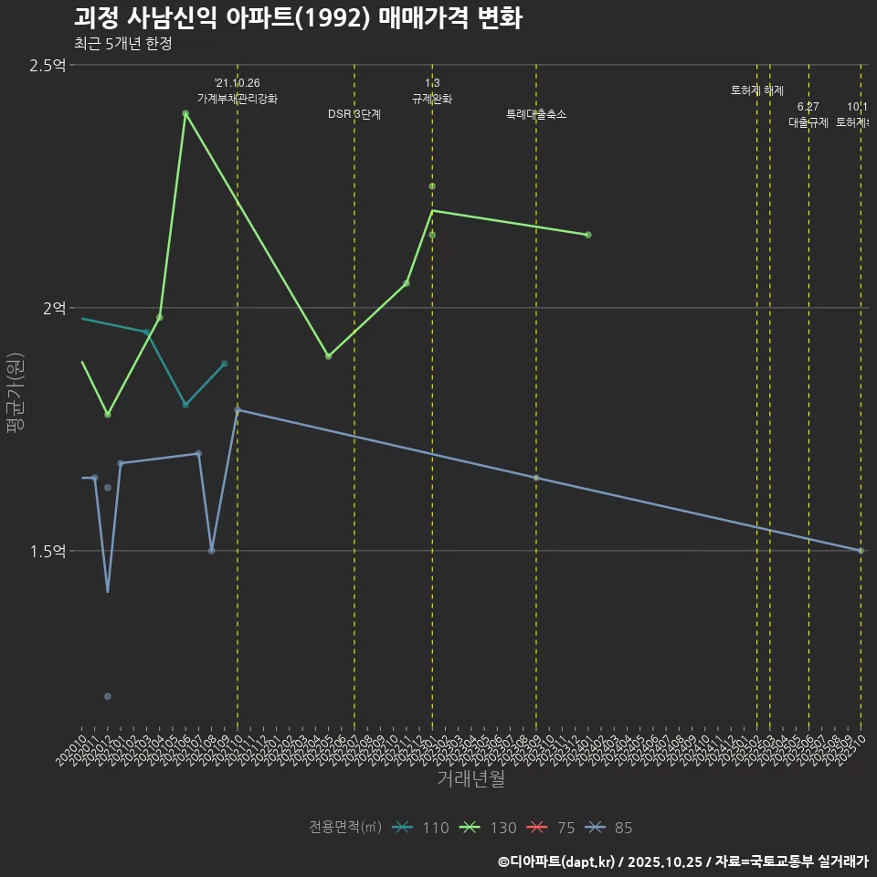 괴정 사남신익 아파트(1992) 매매가격 변화