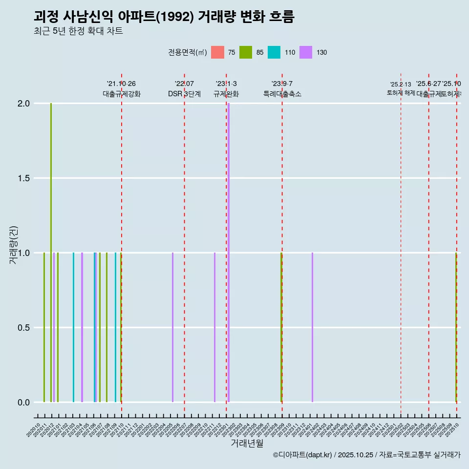 괴정 사남신익 아파트(1992) 거래량 변화 흐름